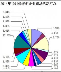 2014年10月份衣柜企業(yè)市場活動匯總