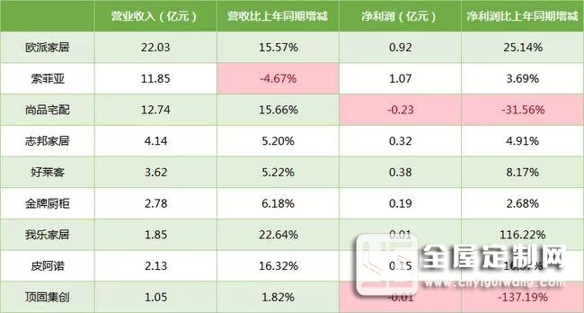 一季度財報