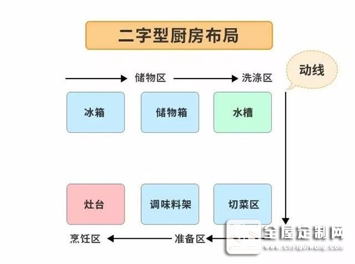 歐派告訴你裝修前忽略廚房布局，后面花再多錢都是白搭！