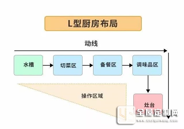 歐派告訴你裝修前忽略廚房布局，后面花再多錢都是白搭！