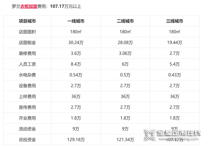 羅蘭全屋定制加盟費是多少？