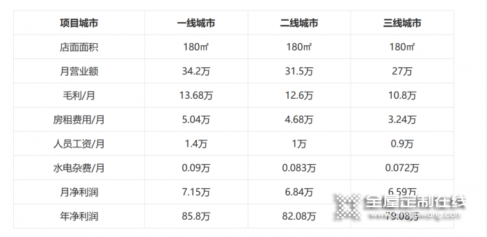 羅蘭全屋定制加盟費是多少？