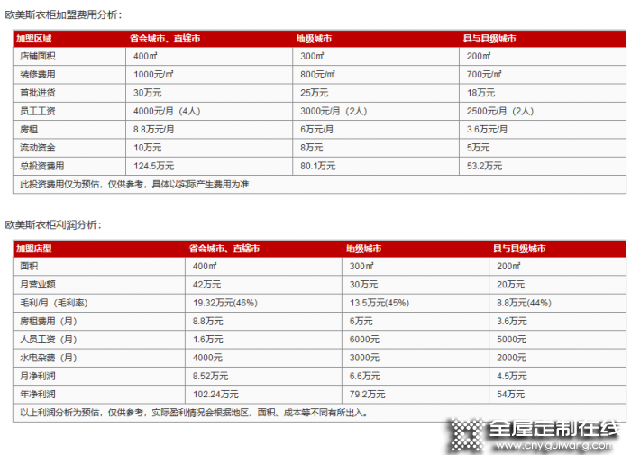 歐美斯衣柜投資需要多少錢？總部地址在哪里？