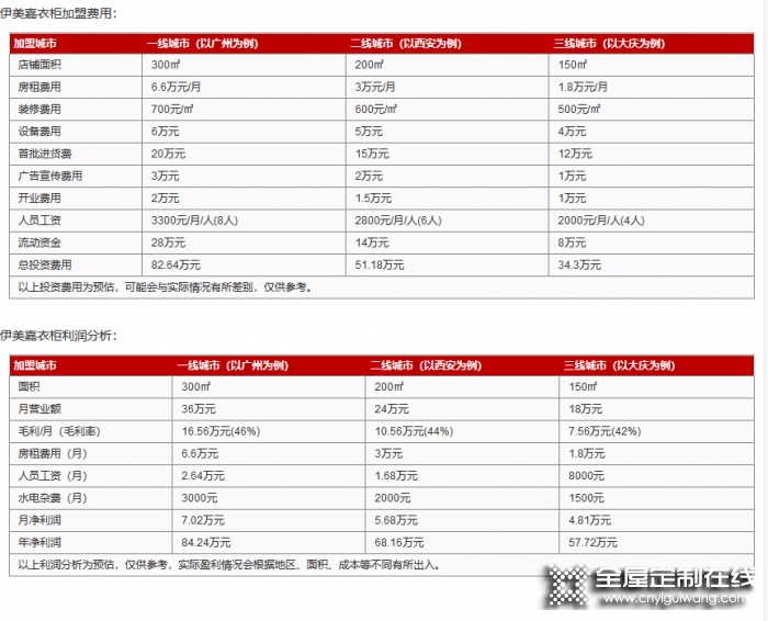 伊美嘉衣柜加盟是多少錢(qián)？投資需要多少錢(qián)？