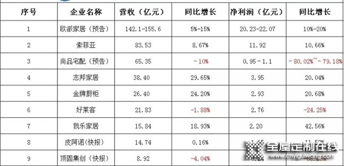 9家上市定制家居企業(yè)2020年業(yè)績龍虎榜!誰是贏家?