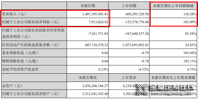 整裝發(fā)力，尚品宅配2021Q1營收14.07億_1