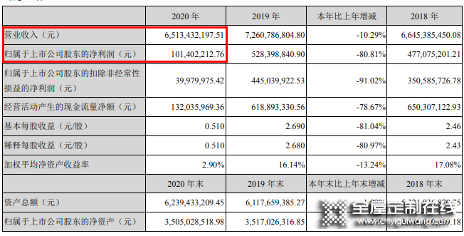 尚品宅配去年?duì)I收65.13億，全面賦能整裝數(shù)字化_1