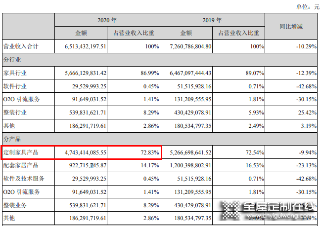 尚品宅配去年?duì)I收65.13億，全面賦能整裝數(shù)字化_2