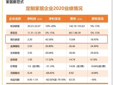 我樂(lè)家居擴(kuò)收增利的秘訣：全屋定制業(yè)務(wù)大展身手