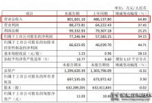 顧家家居上半年實(shí)現(xiàn)營業(yè)總收入80.16億