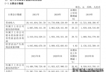 歐派衣柜2021年?duì)I收首破100億！衣柜賽道“一超多強(qiáng)”格局漸成！