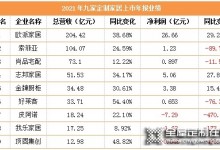 上市定制家居企業(yè)凈利潤全面下滑，最高達(dá)490%，傳遞什么信號(hào)？