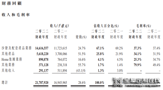 敏華2022財年營收188億元，中國區(qū)收入首破百億！_1